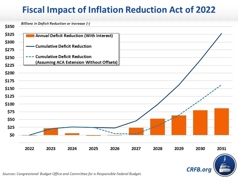 CBO Score of Inflation Reduction Act Chart.jpg